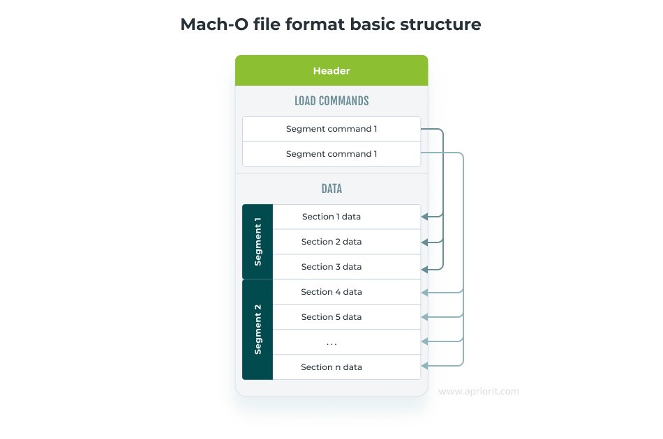 Mach-O file format basic structure