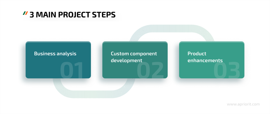 3 main project steps