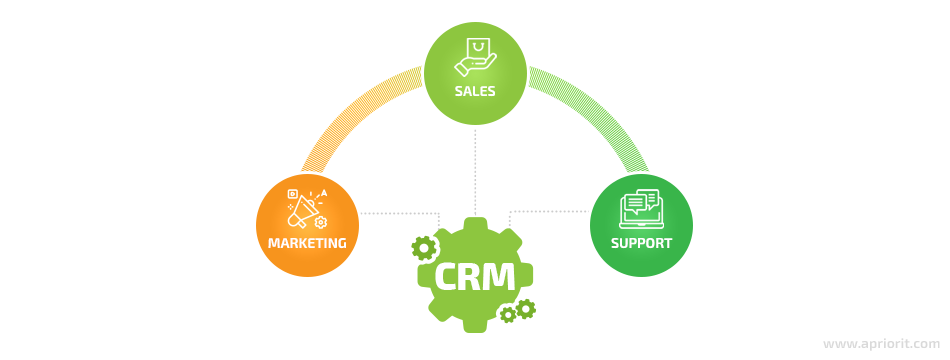 departments using CRM systems