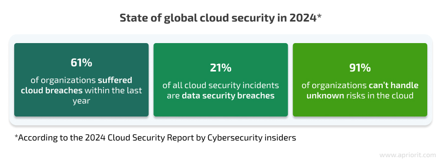 State of global cloud security in 2024