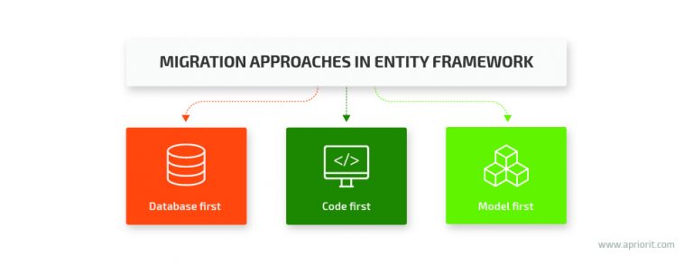 Entity Framework Database Schema Migrations: Types And Features | Apriorit