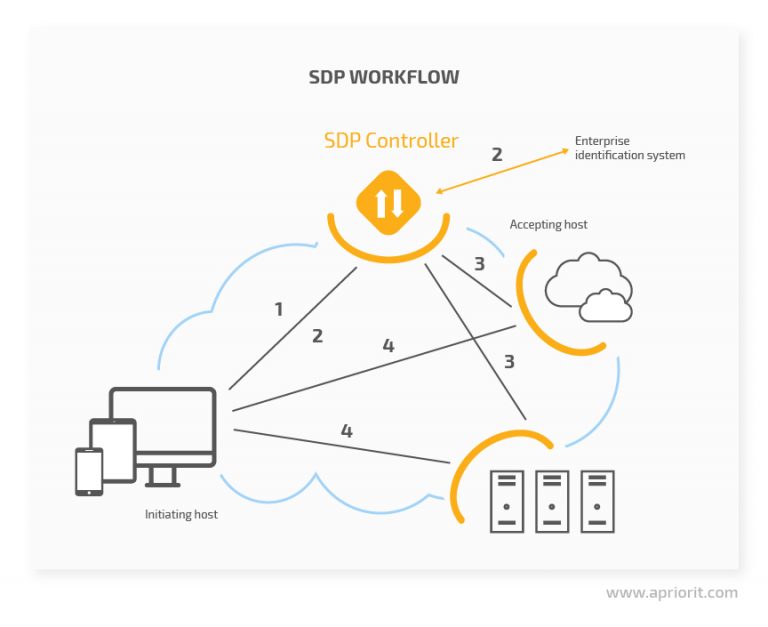 Software Defined Perimeter: Definition, Deployment Models, Pros And ...