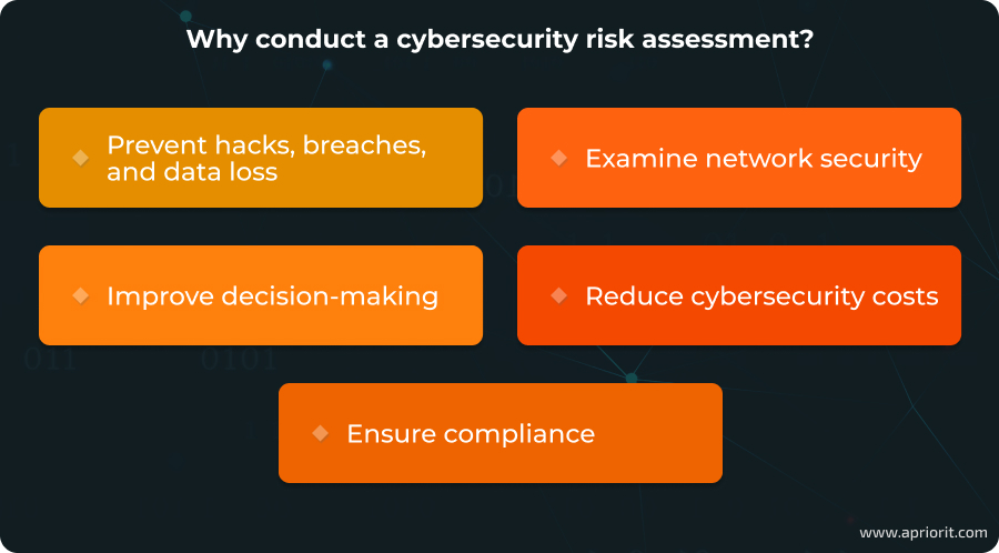 Why conduct a cybersecurity risk assessment