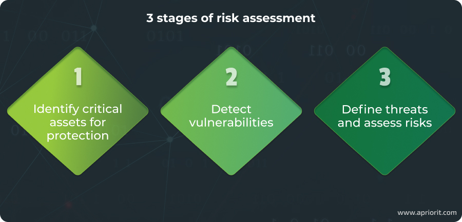 Stages of risk assessment