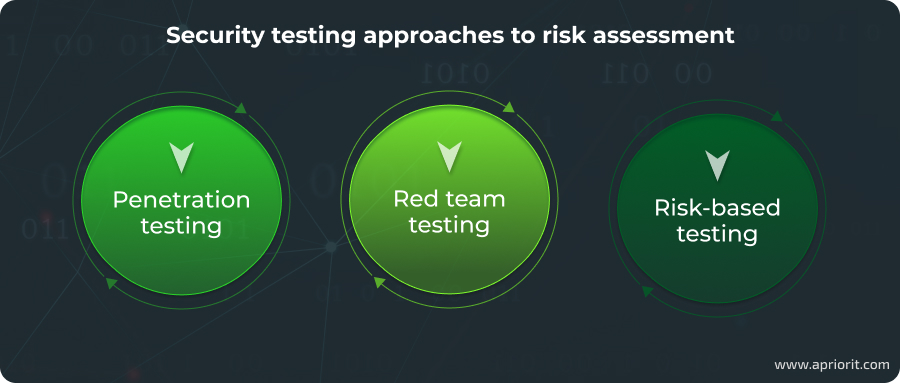 Security testing approaches to risk assessment