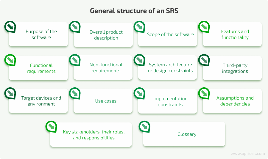 Structure of software requirement specifications