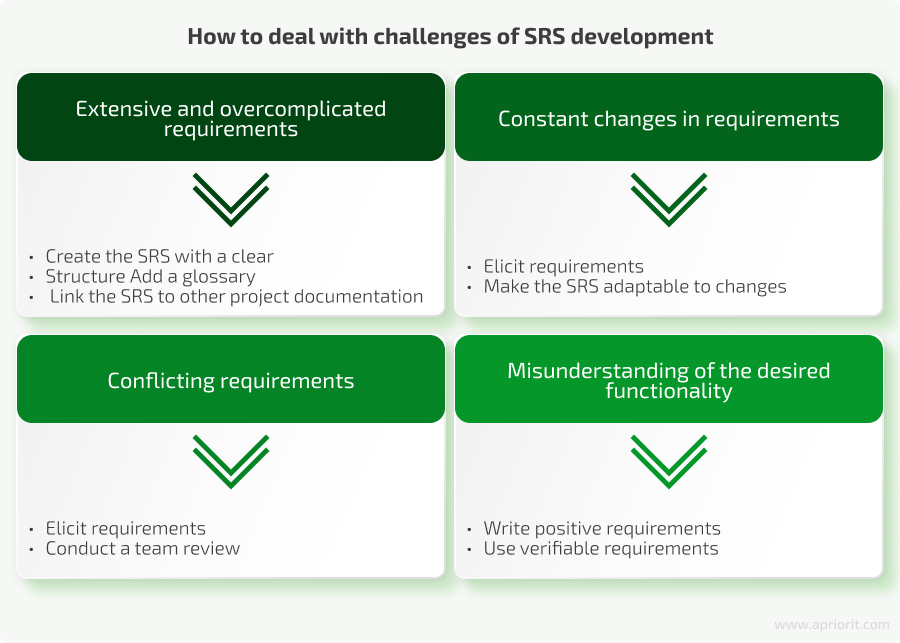 How to deal with challenges in SRS development