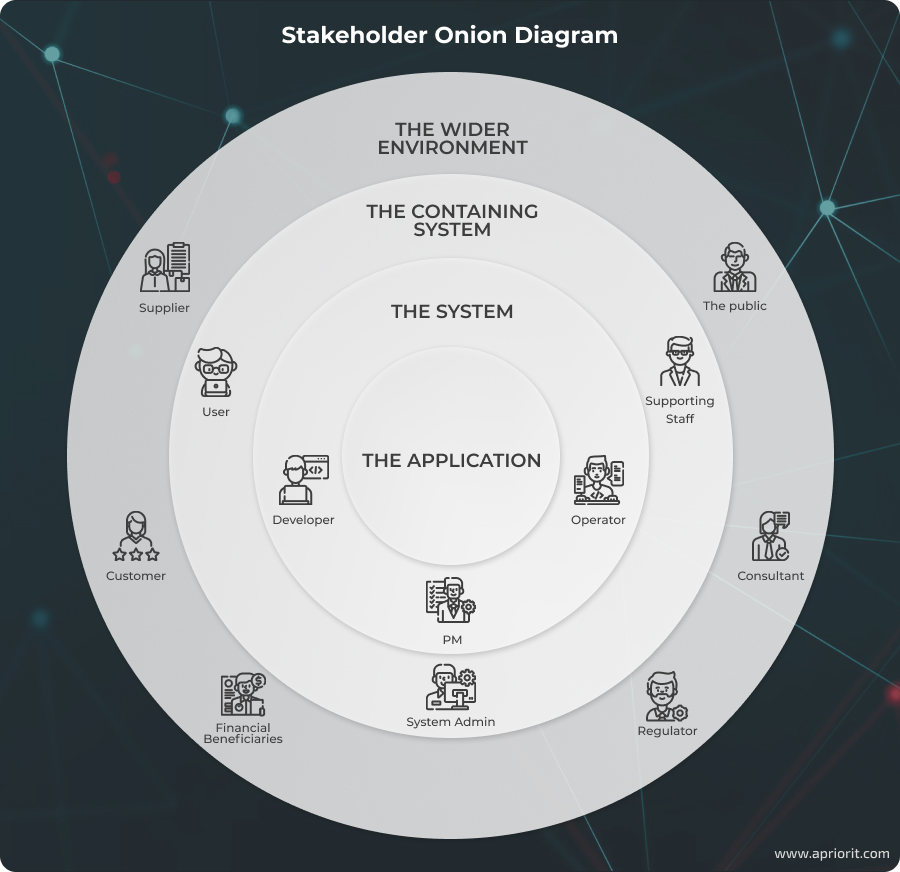 article-discovery-phase-onion-diagram