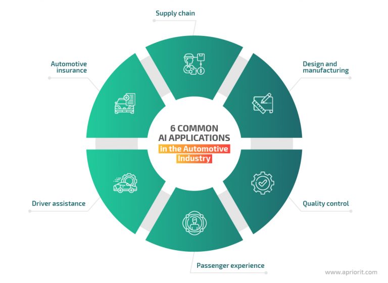 Artificial Intelligence In The Automotive Industry: 6 Key Applications ...