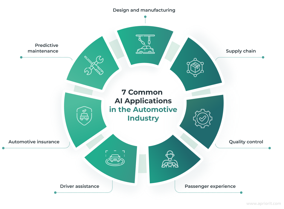 Use cases for AI in the automotive industry