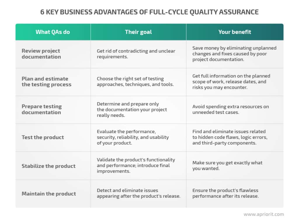 Importance Of Quality Assurance (QA) In Software Development | Apriorit