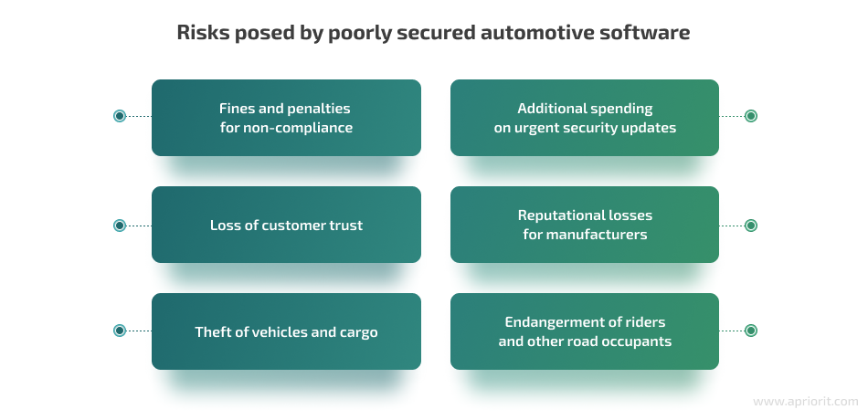 risks posed by poorly secured automotive software