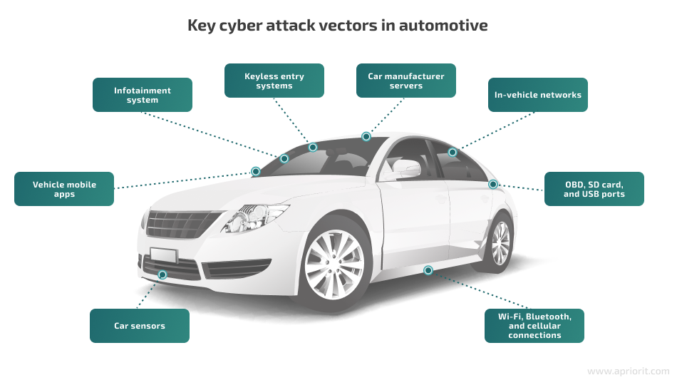 key cyber attack vectors in automotive