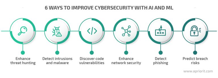 Implementing Artificial Intelligence And Machine Learning In Cybersecurity Solutions Apriorit 6701