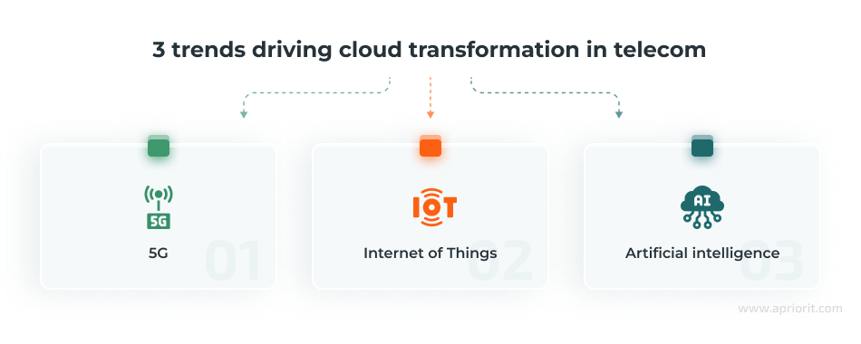 3 trends driving cloud transformation in telecom