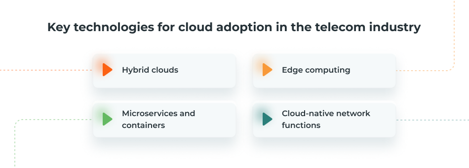 Key technologies for cloud adoption in the telecom industry