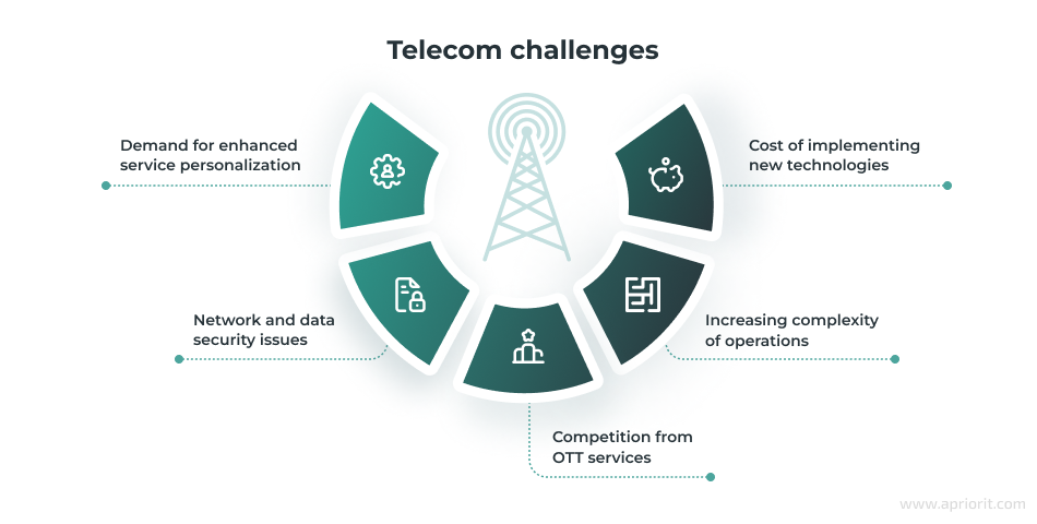 Major telecom challenges