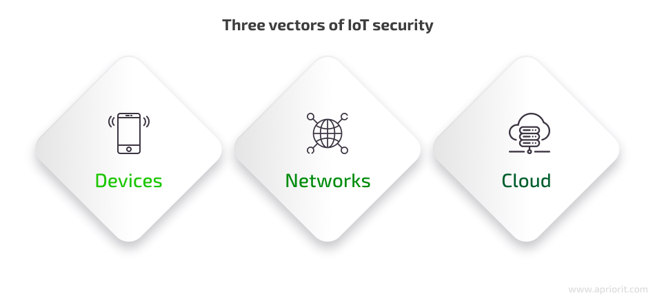 Three vectors of IoT security