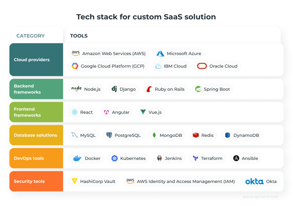 Tech stack for custom SaaS solution