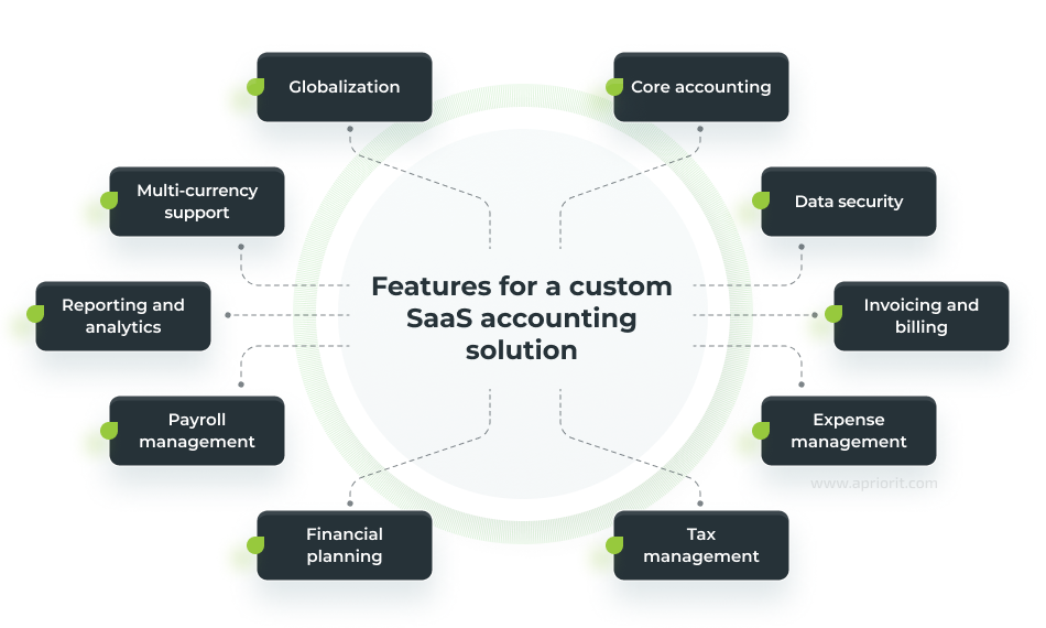 Features for a custom SaaS accounting solution