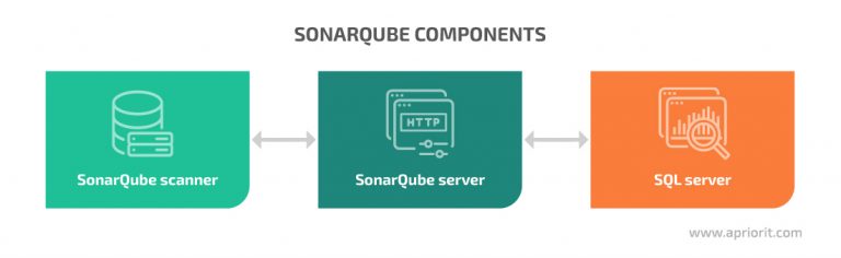 Improving Code Quality With Static Code Analysis Using SonarQube: A ...