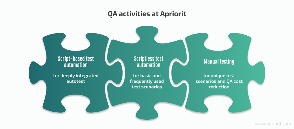 Scriptless Test Automation: What Is It & When to Use