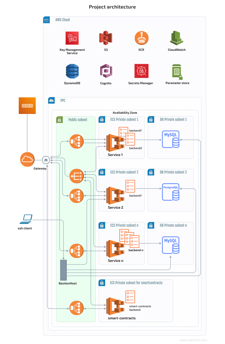 How To Deploy Aws-based Blockchain Infrastructure With Terraform 