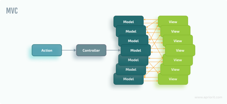 Angular State Management With NgRx: Benefits & Example | Apriorit