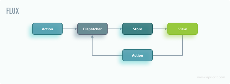 Angular State Management With NgRx: Benefits & Example | Apriorit