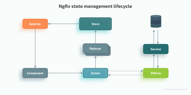 Angular State Management With NgRx: Benefits & Example | Apriorit