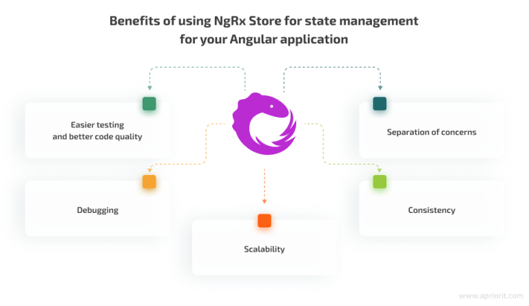 Angular State Management With NgRx: Benefits & Example | Apriorit