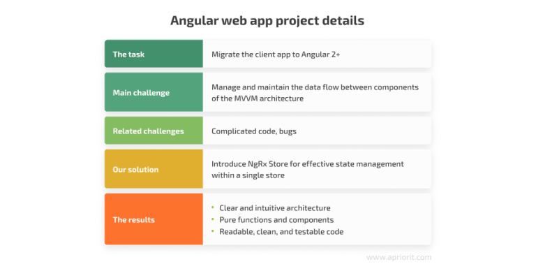 Angular State Management With NgRx: Benefits & Example | Apriorit