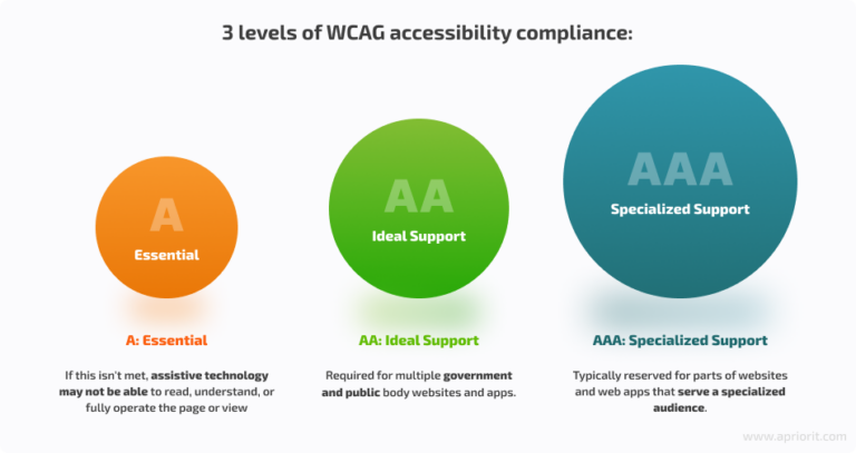 The Importance Of Accessibility & Inclusiveness In UI/UX Design — Apriorit