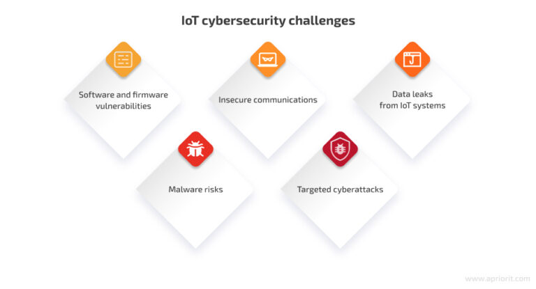 IoT Security Challenges And Best Practices - Apriorit