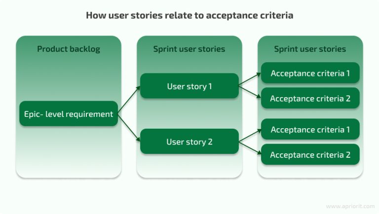 Why Acceptance Criteria Are Important for Your Software - Apriorit