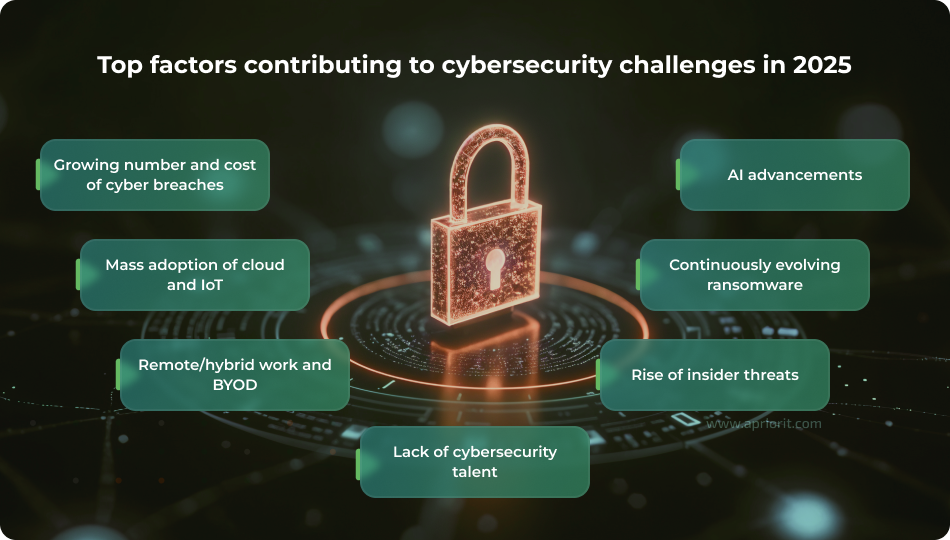 Top factors contributing to cybersecurity challenges