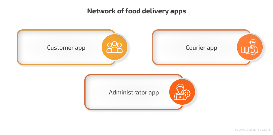 architecture of food delivery apps