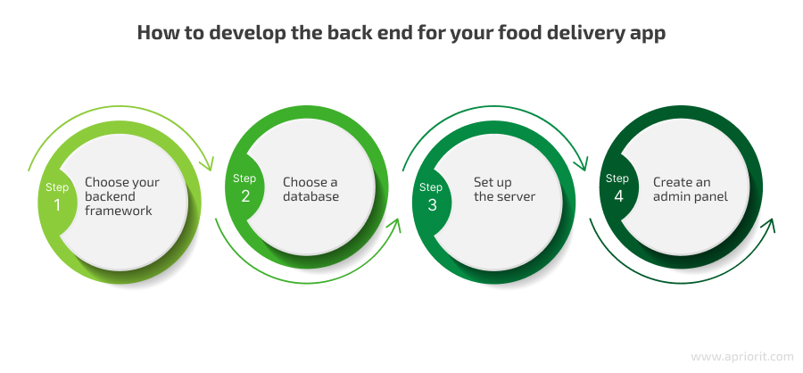 steps of backend development for food delivery app