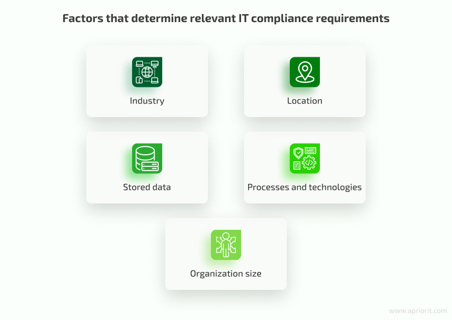 Factors that determine relevant IT compliance requirements