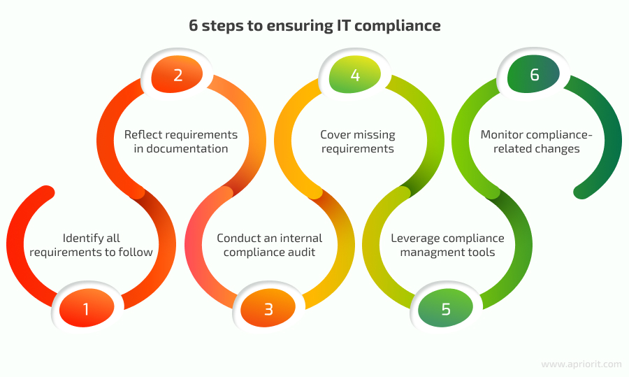 6 steps to ensuring IT compliance