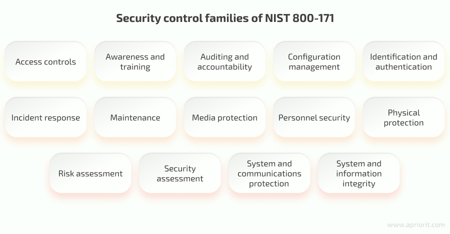 Security control families of NIST 800-171