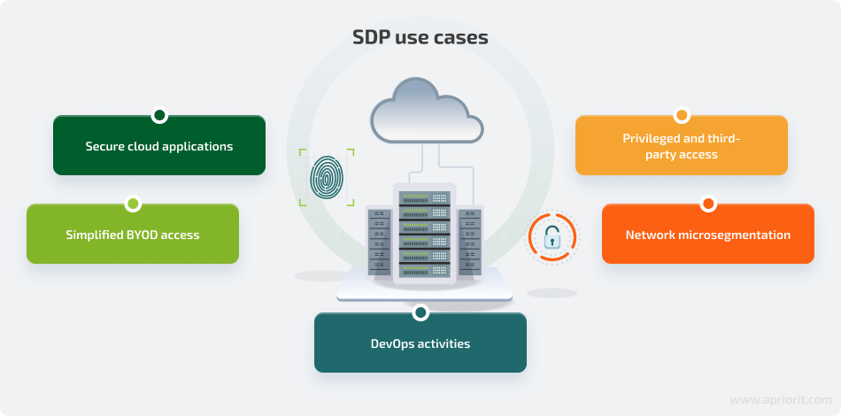 use cases of software defined perimeter implementation