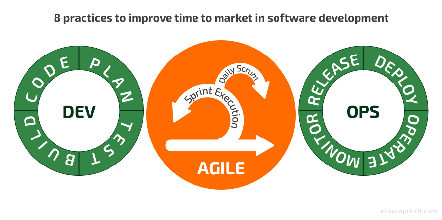 Agile and DevOps enhance development efficiency