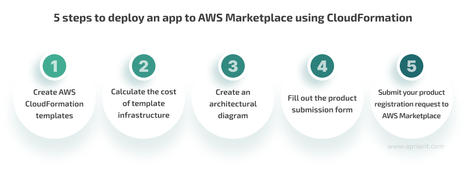 5 steps to deploy an app to AWS marketplace using CloudFormation