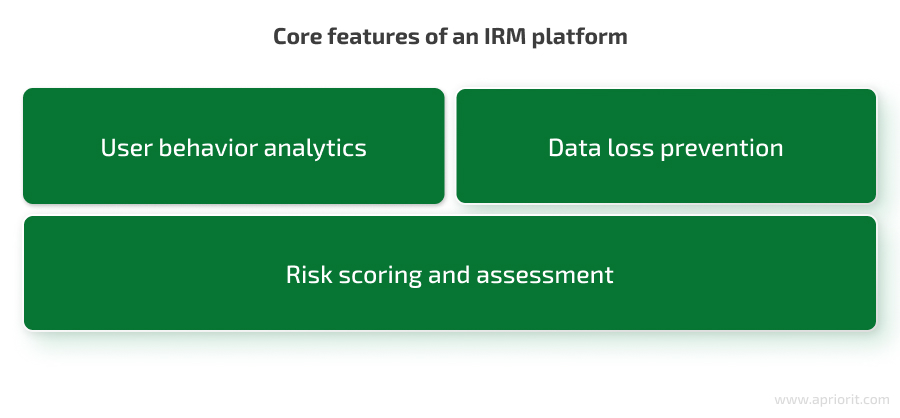 Core features of an IRM platform