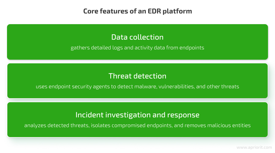 Core features of an EDR platform