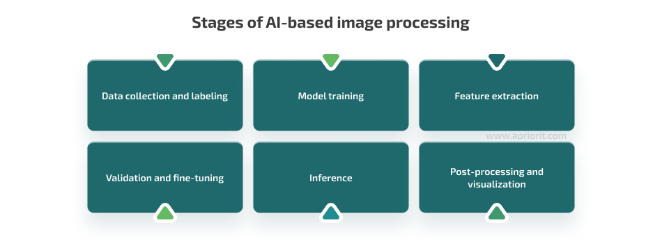 stages of AI-based image processing