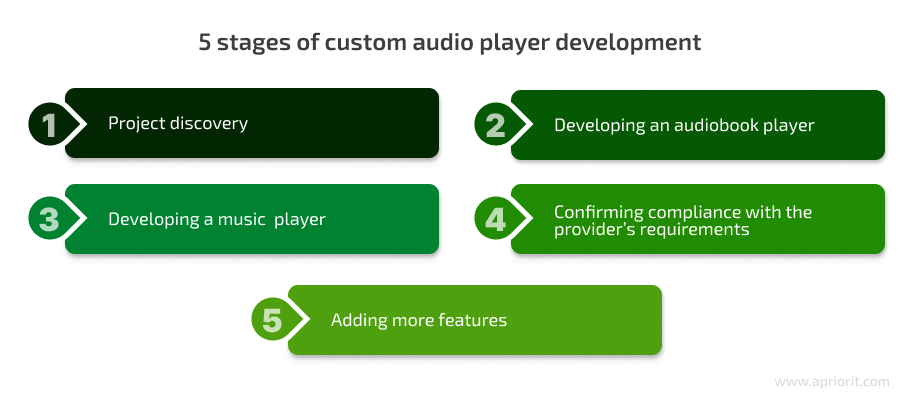 5 stages of custom audio player development