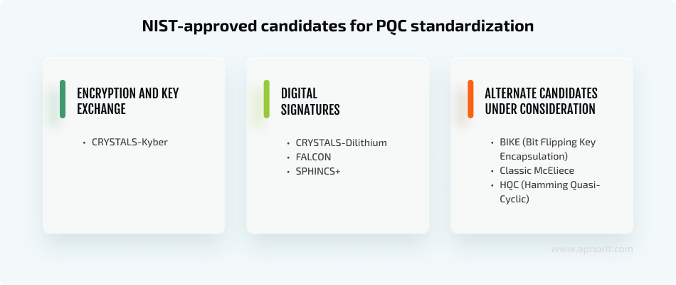 nist-approved candidates for PQC standardization