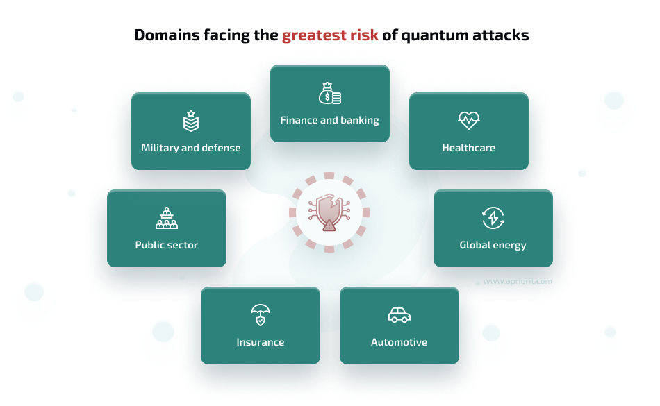 domains facing the greatest risk of quantum attacks